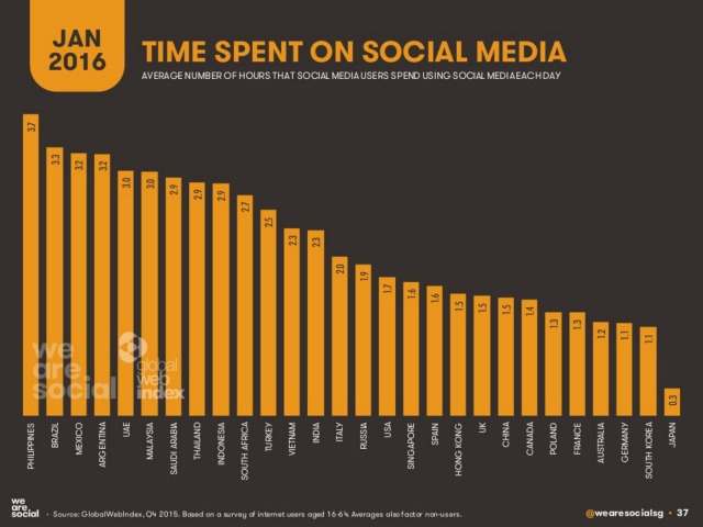time-spent-on-social-media